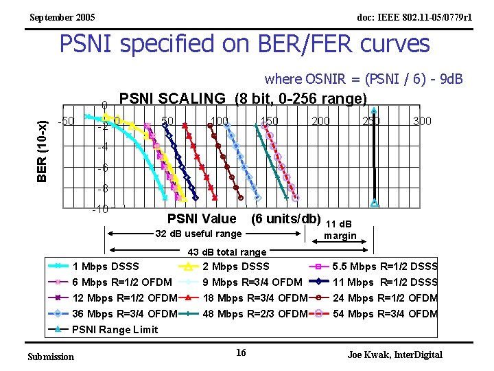 September 2005 doc: IEEE 802. 11 -05/0779 r 1 PSNI specified on BER/FER curves