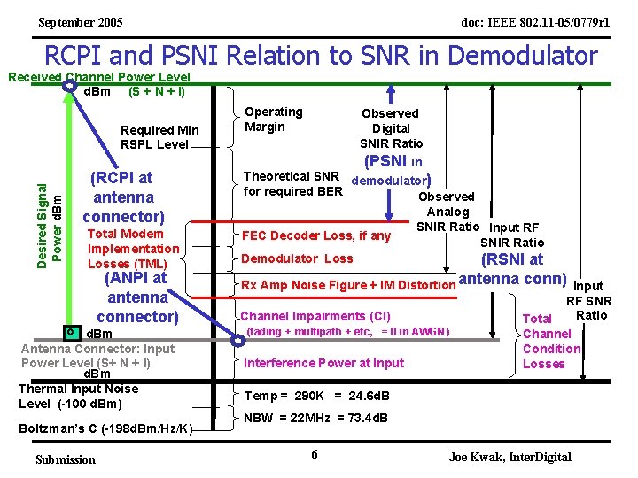 September 2005 doc: IEEE 802. 11 -05/0779 r 1 RCPI and PSNI Relation to