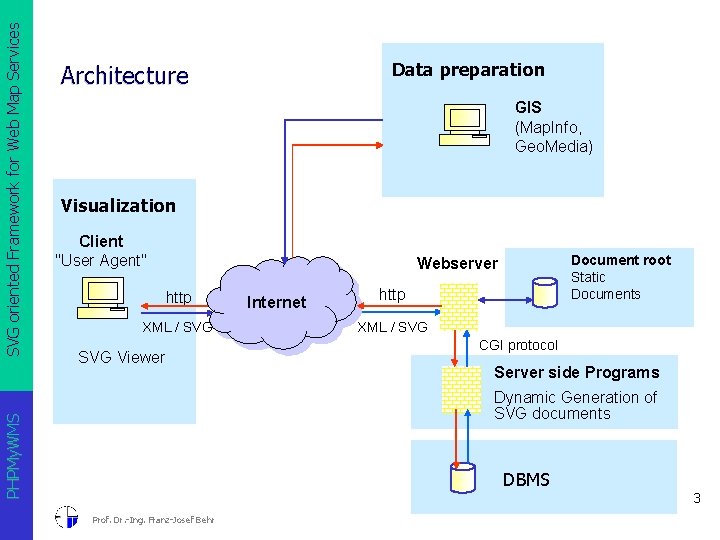 GIS (Map. Info, Geo. Media) Visualization Client "User Agent" Document root Static Documents Webserver