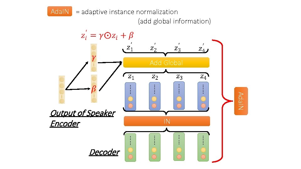 Ada. IN = adaptive instance normalization (add global information) Add Global …… Ada. IN Ada. IN = adaptive instance normalization (add global information) Add Global …… Ada. IN