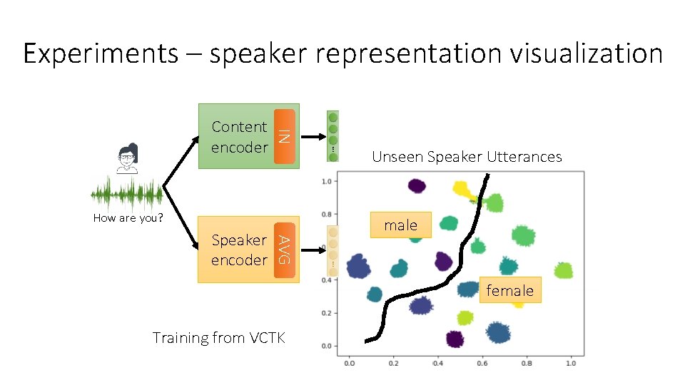 Experiments – speaker representation visualization IN Content encoder Unseen Speaker Utterances How are you?