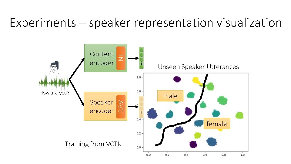 Experiments – speaker representation visualization IN Content encoder Unseen Speaker Utterances How are you? Experiments – speaker representation visualization IN Content encoder Unseen Speaker Utterances How are you?