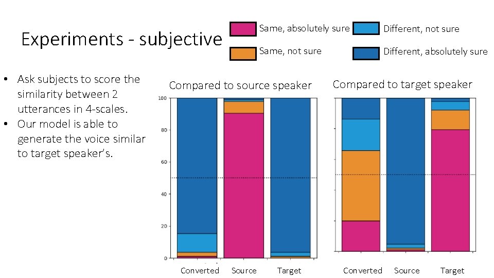 Experiments - subjective • Ask subjects to score the similarity between 2 utterances in Experiments - subjective • Ask subjects to score the similarity between 2 utterances in
