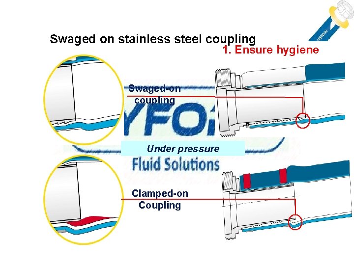 Swaged on stainless steel coupling 1. Ensure hygiene Swaged-on coupling Under pressure Clamped-on Coupling