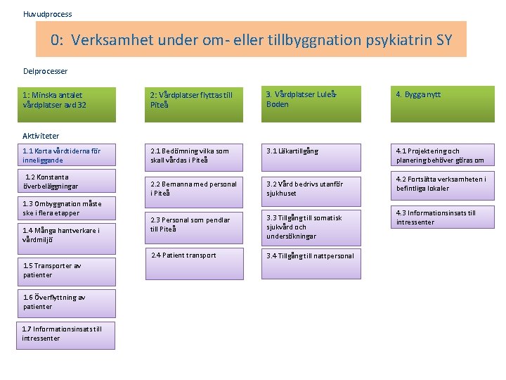 Huvudprocess 0: Verksamhet under om- eller tillbyggnation psykiatrin SY Delprocesser 1: Minska antalet vårdplatser