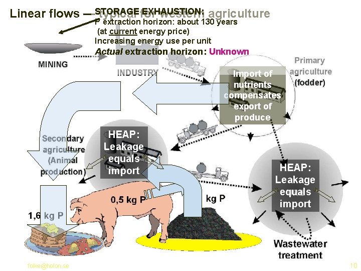 EXHAUSTION: Linear flows —STORAGE typical for western agriculture P extraction horizon: about 130 years