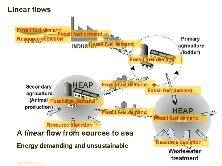 Linear flows Fossil fuel demand Resource depletion Fossil fuel demand HEAP Fossil fuel demand