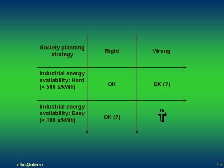 Society planning strategy Right Wrong Industrial energy availability: Hard (> 500 s/k. Wh) OK