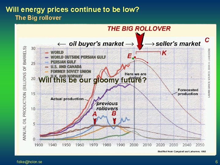 Will energy prices continue to be low? The Big rollover Will this be our