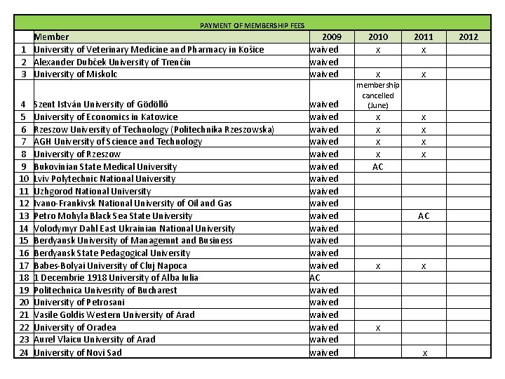 PAYMENT OF MEMBERSHIP FEES Member 1 University of Veterinary Medicine and Pharmacy in Košice