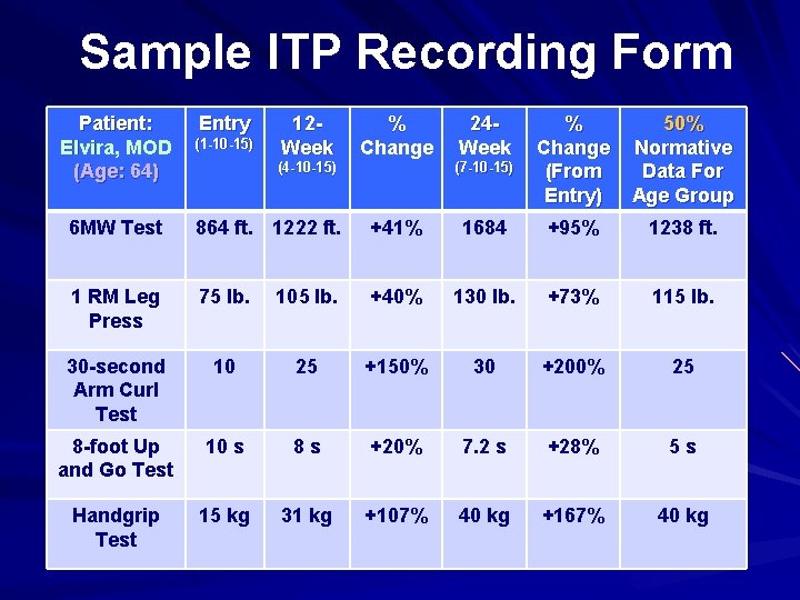 Sample ITP Recording Form Patient: Elvira, MOD (Age: 64) Entry (1 -10 -15) 12