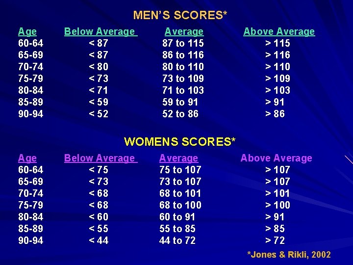MEN’S SCORES* Age 60 -64 65 -69 70 -74 75 -79 80 -84 85