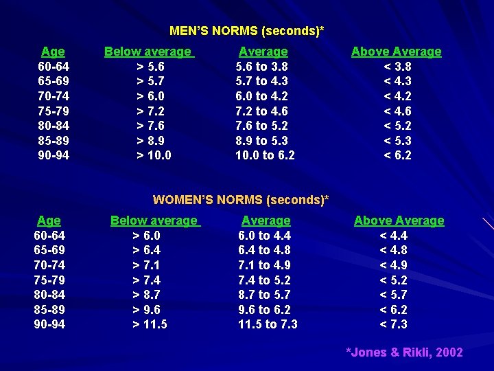 MEN’S NORMS (seconds)* Age 60 -64 65 -69 70 -74 75 -79 80 -84