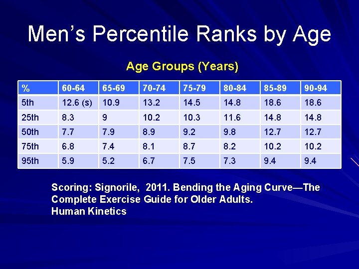 Men’s Percentile Ranks by Age Groups (Years) % 60 -64 65 -69 70 -74