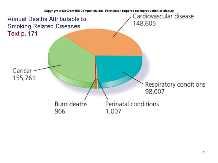 Annual Deaths Attributable to Smoking Related Diseases Text p. 171 4 