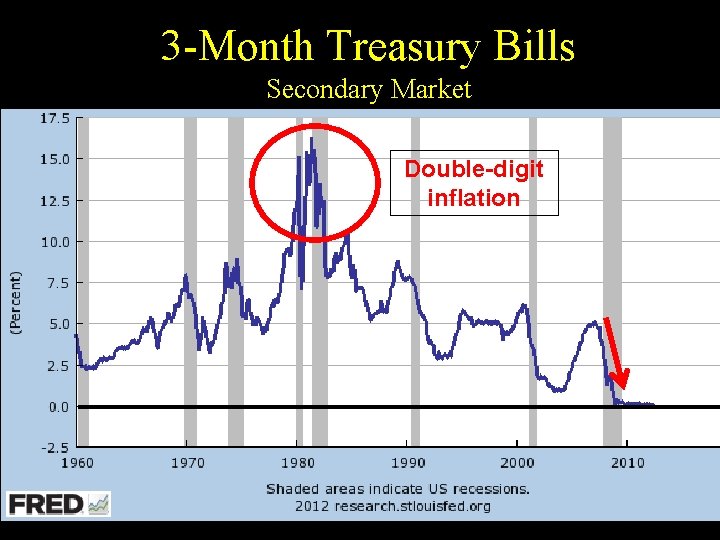 3 -Month Treasury Bills Secondary Market Double-digit inflation 