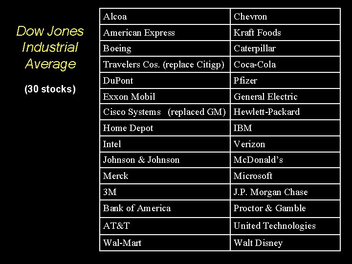 Dow Jones Industrial Average (30 stocks) Alcoa Chevron American Express Kraft Foods Boeing Caterpillar