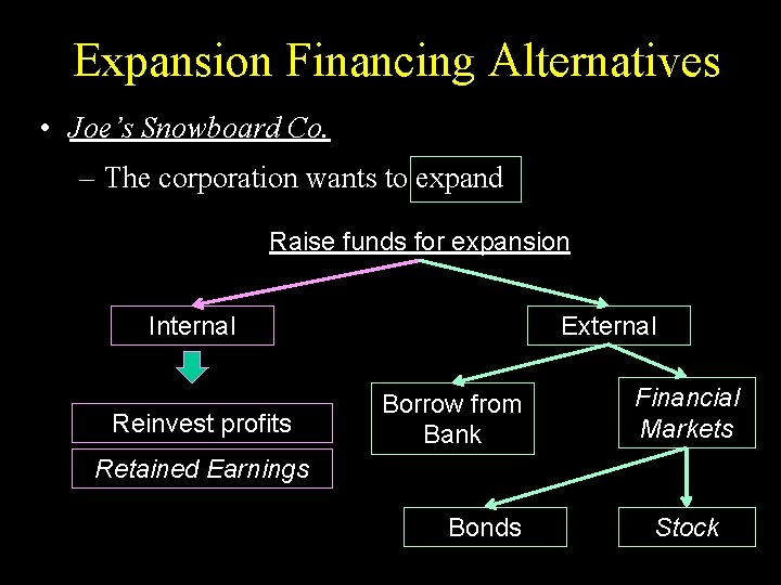 Expansion Financing Alternatives • Joe’s Snowboard Co. – The corporation wants to expand Raise