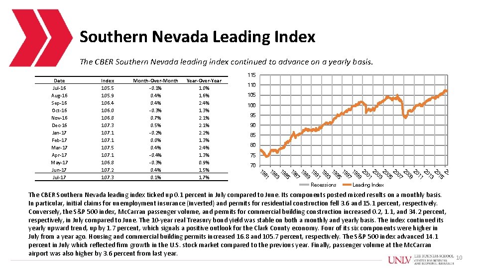 Southern Nevada Leading Index The CBER Southern Nevada leading index continued to advance on