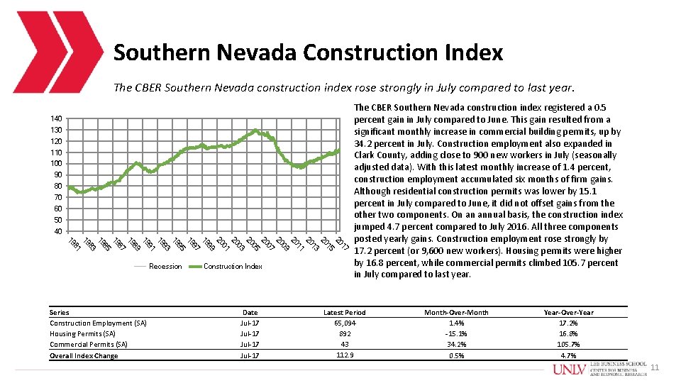 Southern Nevada Construction Index The CBER Southern Nevada construction index rose strongly in July