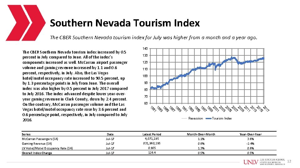 Southern Nevada Tourism Index The CBER Southern Nevada tourism index for July was higher