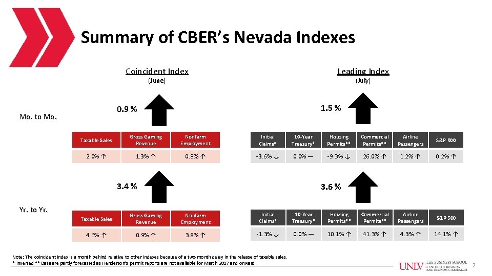 Summary of CBER’s Nevada Indexes Coincident Index Leading Index (June) (July) 1. 5 %