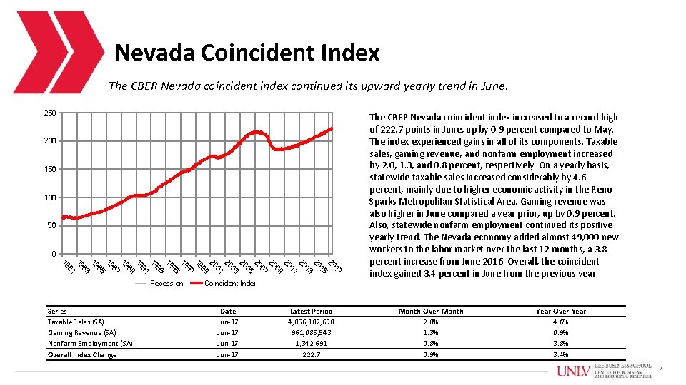 Nevada Coincident Index The CBER Nevada coincident index continued its upward yearly trend in