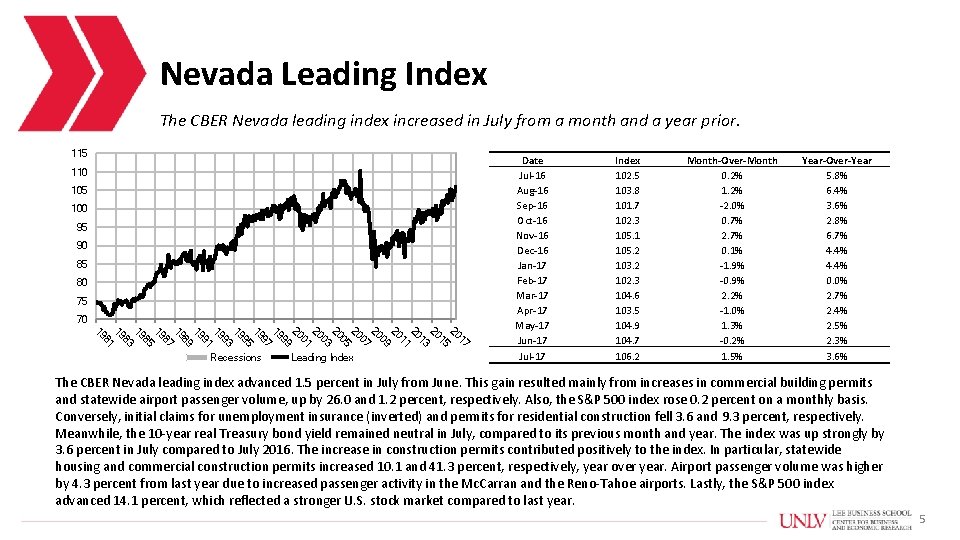 Nevada Leading Index The CBER Nevada leading index increased in July from a month