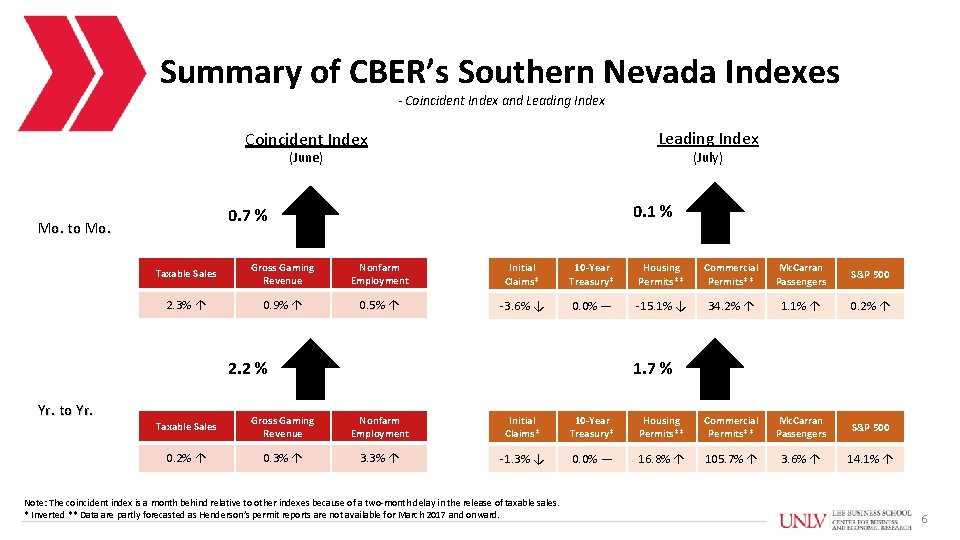 Summary of CBER’s Southern Nevada Indexes - Coincident Index and Leading Index Coincident Index