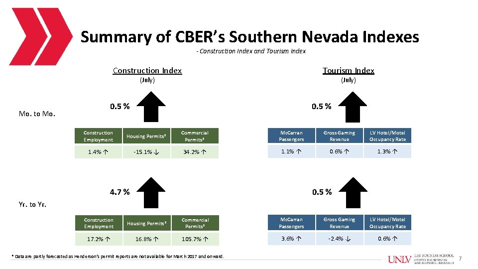 Summary of CBER’s Southern Nevada Indexes - Construction Index and Tourism Index Construction Index
