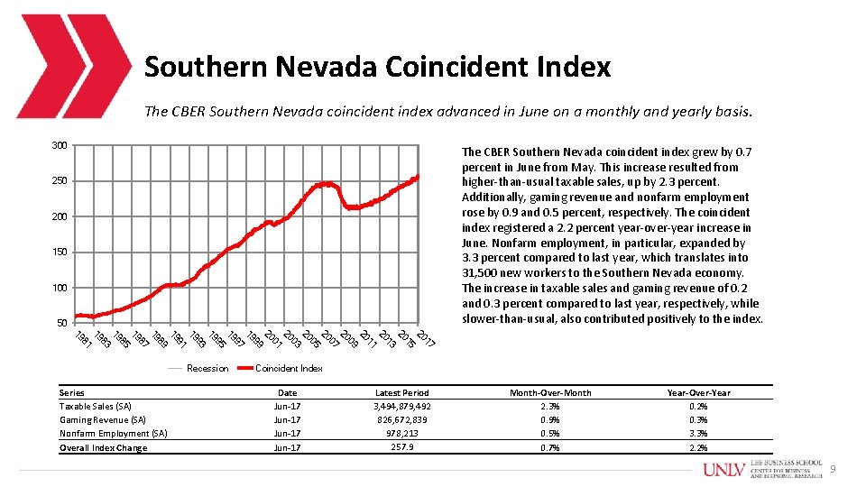 Southern Nevada Coincident Index The CBER Southern Nevada coincident index advanced in June on