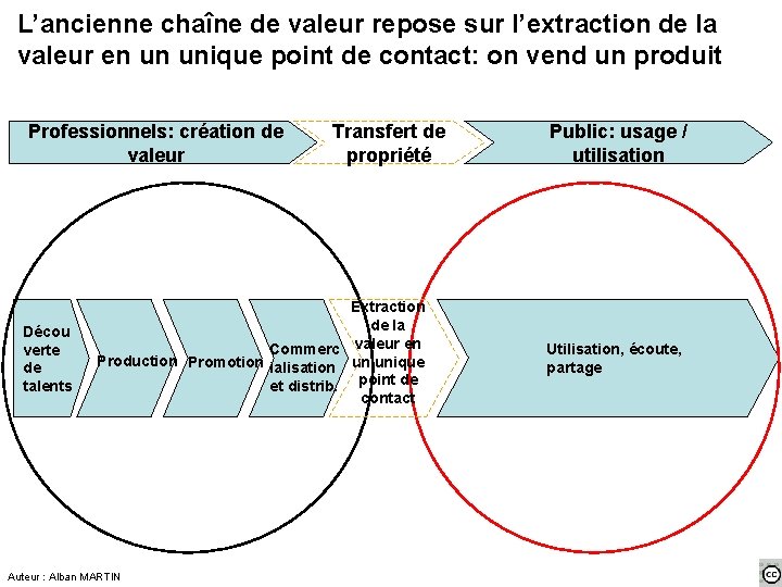 L’ancienne chaîne de valeur repose sur l’extraction de la valeur en un unique point