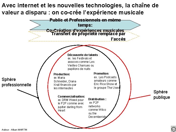 Avec internet et les nouvelles technologies, la chaîne de valeur a disparu : on