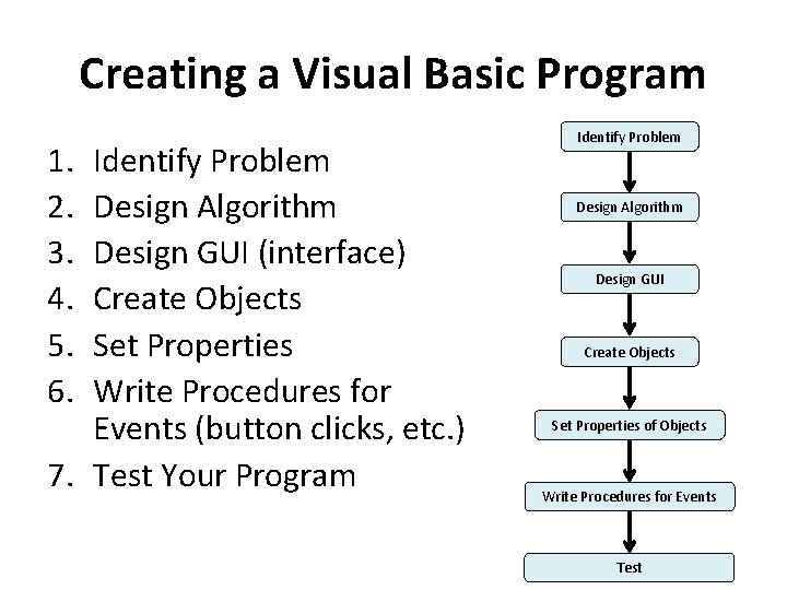 Creating a Visual Basic Program 1. 2. 3. 4. 5. 6. Identify Problem Design