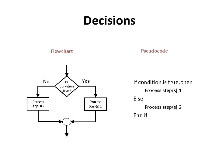 Decisions Pseudocode Flowchart No Process Step(s) 2 Is condition True? Yes If condition is
