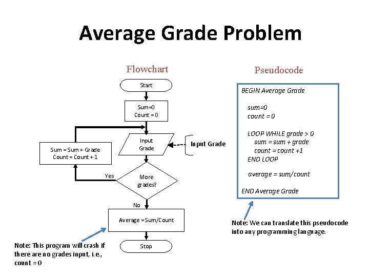 Average Grade Problem Flowchart Pseudocode Start BEGIN Average Grade sum=0 count = 0 Sum=0