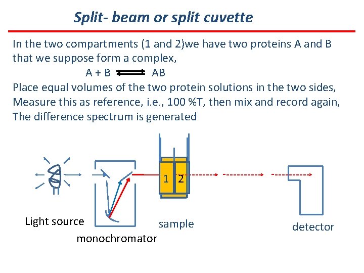 Split- beam or split cuvette In the two compartments (1 and 2)we have two