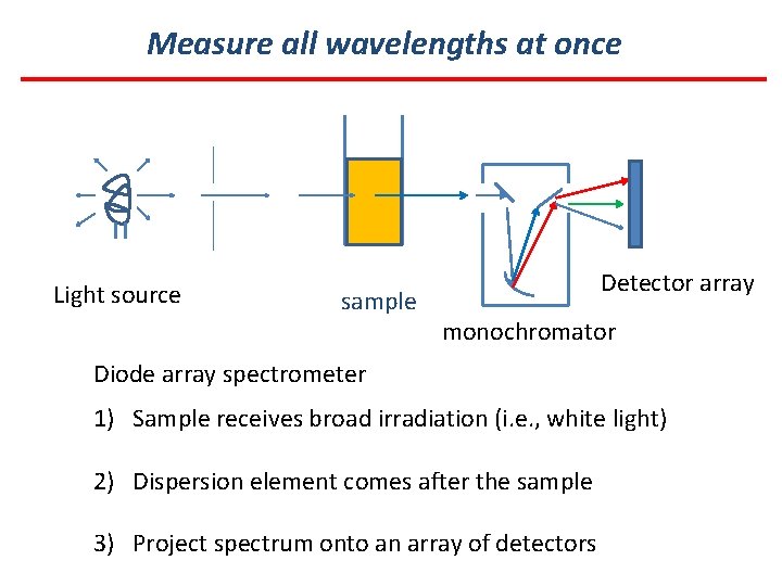 Measure all wavelengths at once Light source sample Detector array monochromator Diode array spectrometer