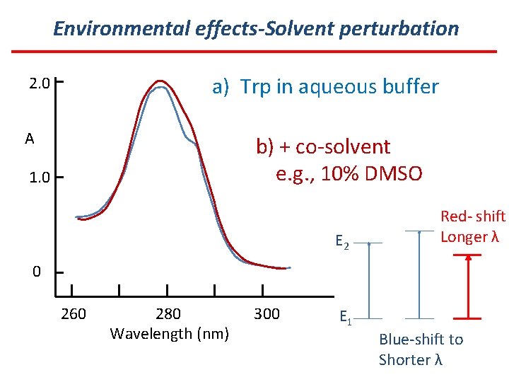 Environmental effects-Solvent perturbation a) Trp in aqueous buffer 2. 0 A b) + co-solvent