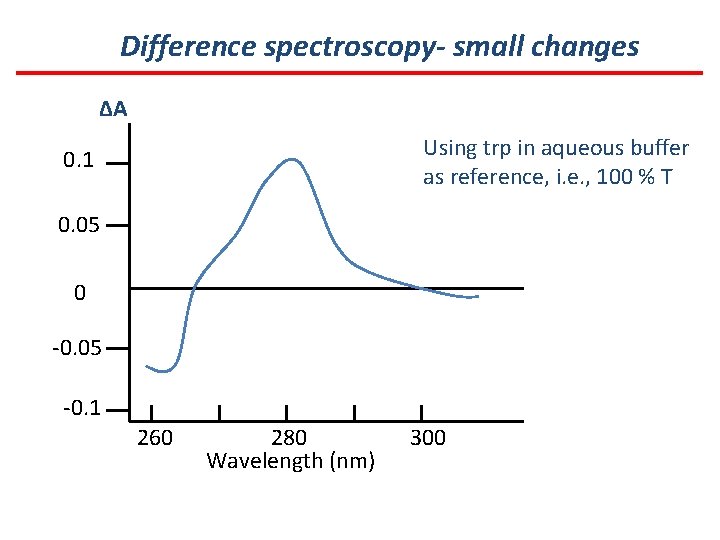 Difference spectroscopy- small changes ΔA Using trp in aqueous buffer as reference, i. e.