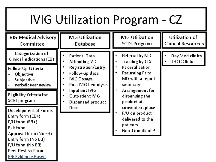 IVIG Utilization Program - CZ IVIG Medical Advisory Committee Categorization of Clinical Indications (EB)