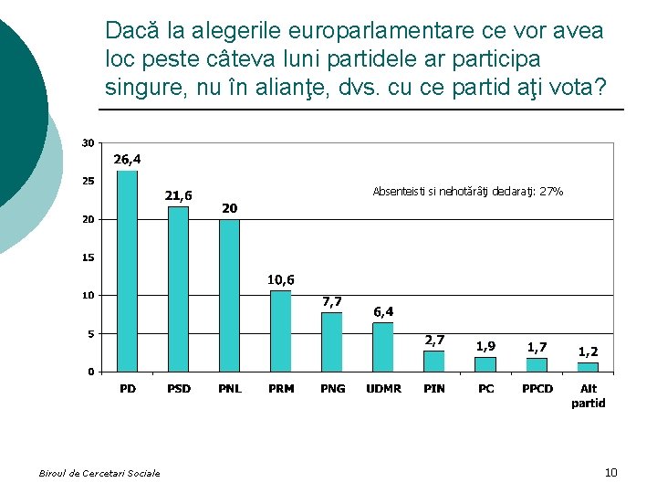 Dacă la alegerile europarlamentare ce vor avea loc peste câteva luni partidele ar participa