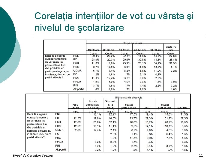 Corelaţia intenţiilor de vot cu vârsta şi nivelul de şcolarizare Biroul de Cercetari Sociale