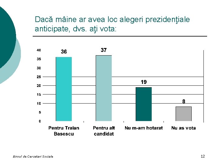 Dacă mâine ar avea loc alegeri prezidenţiale anticipate, dvs. aţi vota: Biroul de Cercetari