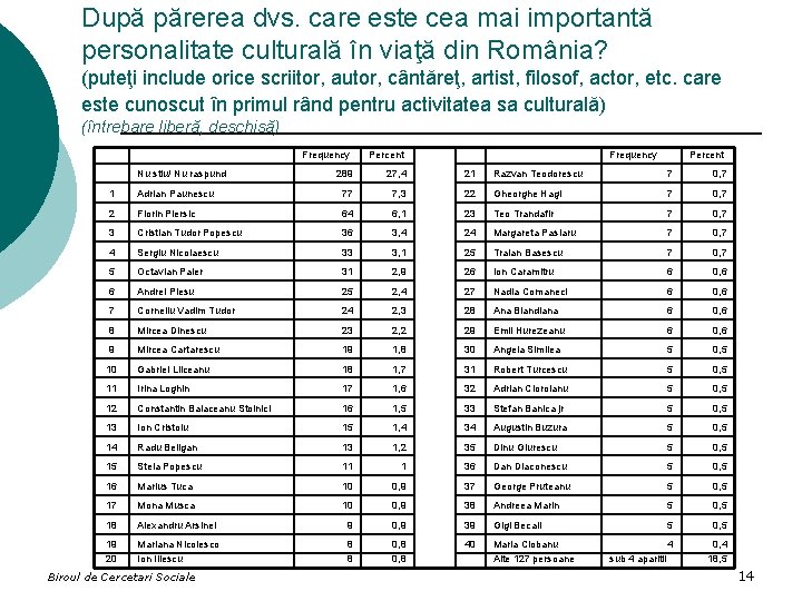 După părerea dvs. care este cea mai importantă personalitate culturală în viaţă din România?