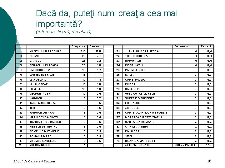 Dacă da, puteţi numi creaţia cea mai importantă? (întrebare liberă, deschisă) Frequency NU STIU