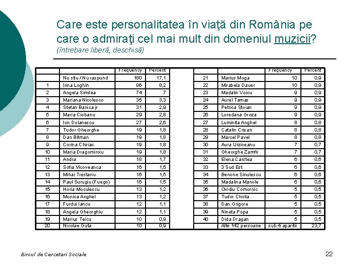 Care este personalitatea în viaţă din România pe care o admiraţi cel mai mult