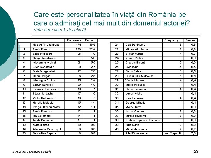 Care este personalitatea în viaţă din România pe care o admiraţi cel mai mult