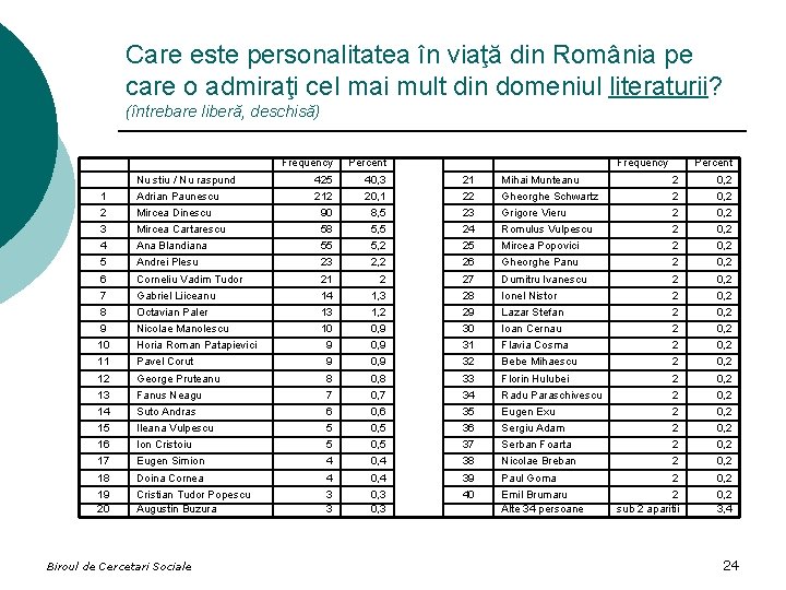 Care este personalitatea în viaţă din România pe care o admiraţi cel mai mult