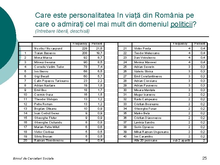 Care este personalitatea în viaţă din România pe care o admiraţi cel mai mult